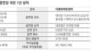 강동아트센터-디큐브아트센터 ‘변방의 반란’ 성공