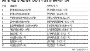 [인천/경기]매출 상위 1000개 기업중 인천에 30곳