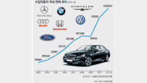 수입車 거침없는 질주…‘강남스타일 효과?’