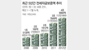 전세자금보증 대출 올 4조6660억원 ‘사상 최대’