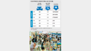공정위, 대형유통사 조사 전담조직 만든다