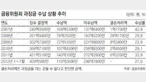 불황에 과징금 못 내는 기업 속출