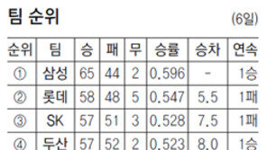 봤지, ML 스카우트… 류현진 괴력 시위