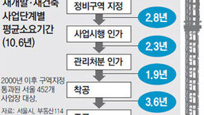 [수도권]서울지역 재건축 사업 평균 10.6년 걸려… 거북이 추진속도에 투자자 애간장