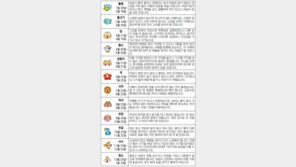 [오늘의 운세/9월9일]별자리로 본 운세    