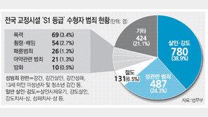 살인 등 흉악범 1293명 교도소 생활은 ‘VIP 대접’