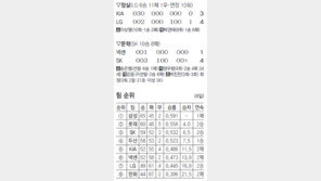 ‘슈퍼소닉’ 이대형, 연장전의 사나이… 이틀 연속 결승점-끝내기타