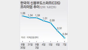 한국 CDS 프리미엄 日 추격