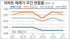 [매매 시황]가을 이사철 앞두고 전세금 더 올라