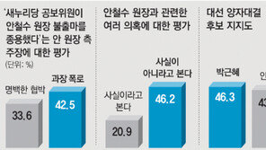 ‘불출마 종용’ 파문…“安측 과장” 43% “與의 협박” 34%
