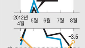 정부, 자동차 개별소비세 인하 추진
