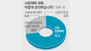 [2012 대선 D-100]“사형집행 필요” 72.3%… “폐지해야” 6%