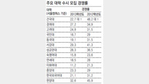 고려대 24.9대 1-연세대 18.5대 1… 수시 경쟁률 작년보다 큰 폭 하락
