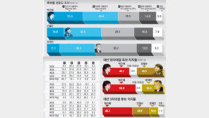 [2012 대선 D-100]안티층 첫 조사… 박근혜 33.3% 안철수 44.9% 문재인 49.2%