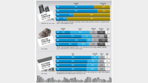 동네마다 잘 팔리는 맥주-라면 따로 있다