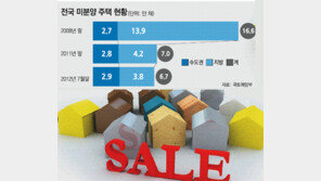 부동산 살아나나… 전문가 전망도 반반