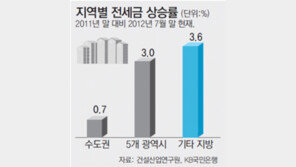 지방 아파트가 전세금 오름세 주도
