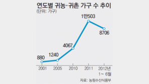 귀농·귀촌 인구 지난해의 두 배