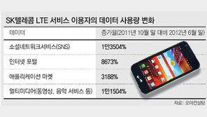 LTE 가입 10배 늘때 데이터 사용 135배 늘어