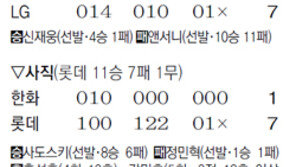 KIA, LG에 3연패 ‘4강 가물가물’