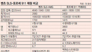 [CAR/석동빈 기자의 DRIVEN]벤츠 SLS  vs 포르셰 911 카라레S