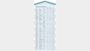 ‘준공후 미분양’ 구입땐 양도-취득세 모두 혜택