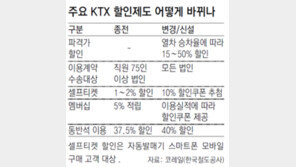 ‘반값 KTX’ 10월 나온다
