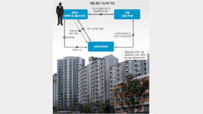 주택대출 갚을 길 막막?… ‘세일 앤드 리스백’이 답