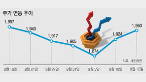 코스피 한달 만에 1950선 회복