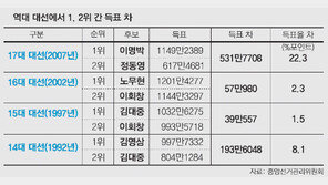 ‘중도층 잡기’ 애쓰지만… 표심엔 중도 없다?