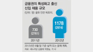 금융권 고졸사원 채용 실적… 기존 일자리 포함해 뻥튀기
