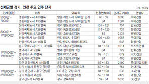 [Home&Dream]경기·인천으로 눈돌리면 전세금 낮은 새 아파트 풍성