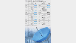 [단독]은행 11곳, 비올 때 中企 우산 빼앗았다