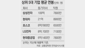등기이사 연봉 1위 삼성전자 109억… 직원 연봉 1위는 현대車 8900만원