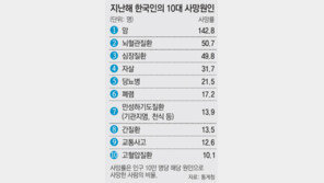 치매, 여성 사망원인 ‘톱10’ 첫 포함