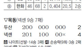 김기태 감독 “SK, 우리 애들 가지고 놀아” 이만수 감독 “정상적 투수교체… 난 떳떳”