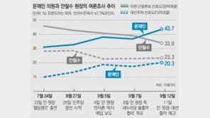 安 지지율 따라잡은 文, 지지층 덕? 보수층 덕?