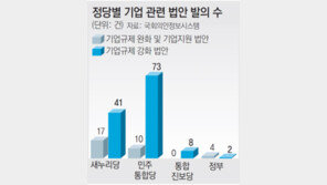 19대국회 기업관련 법안 80%가 ‘규제 강화’