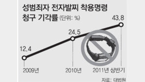 법원 방관에… 청주 피살女도 ‘발묶인 전자발찌 소급’의 희생자