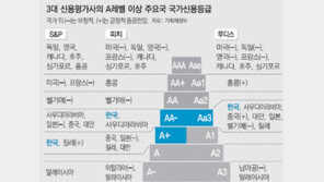 [S&P도 한국 신용등급 상향]깐깐한 S&P까지… 한달새 3대 평가사 모두 등급 올렸다