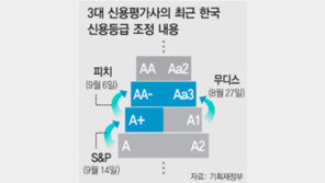  [S&P도 한국 신용등급 상향]버냉키-S&P 쌍끌이… 코스피 2000 환호