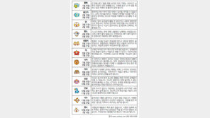 [오늘의 운세/9월15일]별자리로 본 운세