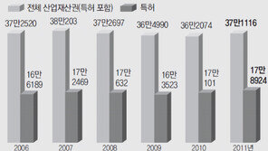 경제5단체 “특허출원 비용 세액공제를”