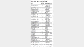 LH, 단지내 상가 40개 24~25일 경쟁입찰