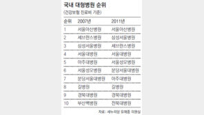 서울아산병원 ‘3관왕’ 진료비-진료건수-환자수 ‘부동의 1위’