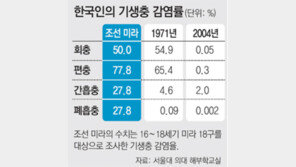조선시대 선조들은 기생충에 시달렸다