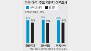美대선 승부처 3개 경합주 ‘오바마〉롬니’