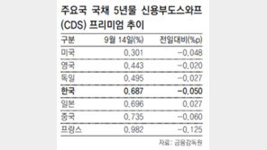 한국 부도위험, 日보다 낮아져