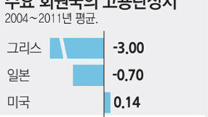 경제 성장한만큼 왜 일자리 안늘까