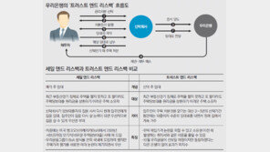 [아하! 경제뉴스]세일 앤드 리스백 ― 트러스트 앤드 리스백 뭐가 다른가요